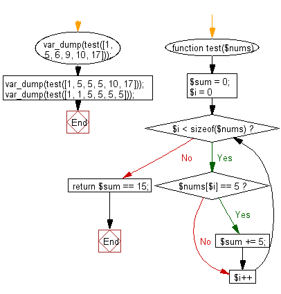 Flowchart: Check if the sum of all 5' in the array exactly 15 in a given array of integers.