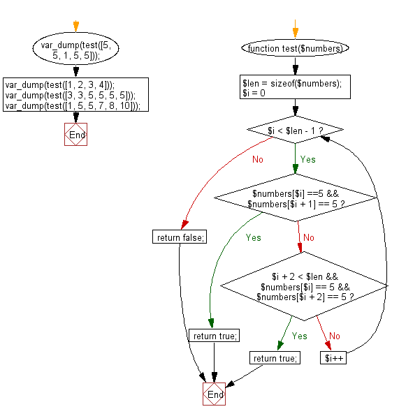 Flowchart: Check a given array of integers and return true if the given array contains two 5's next to each other, or two  5 separated by one element.