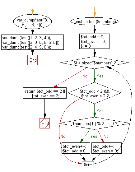 Flowchart: Check a given array of integers and return true if the given array contains either 2 even or 2 odd values all next to each other.
