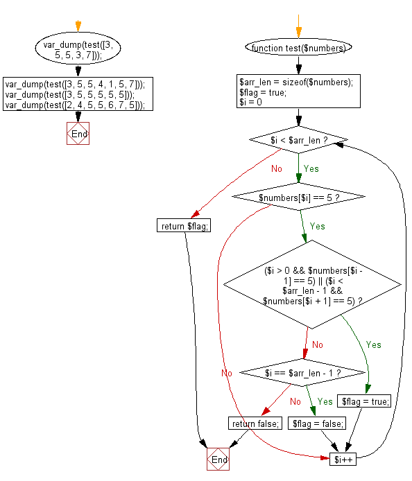 Flowchart: Check a given array of integers and return true if every 5 that appears in the given array is next to another 5.