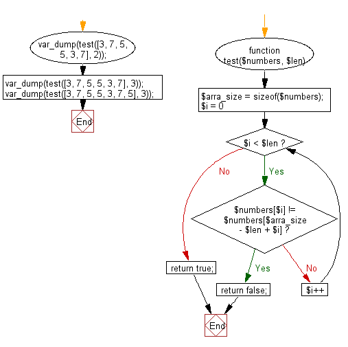 Flowchart: Check a given array of integers and return true if the specified number of same elements appears at the start and end of the given array.