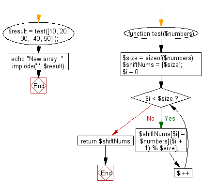 Flowchart: Shift an element in left direction and return a new array.