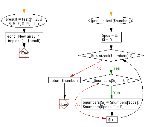 Flowchart: Create a new array from a given array of integers shifting all zeros to left direction.