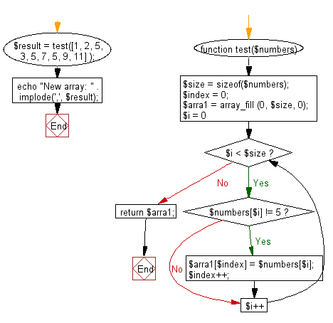Flowchart: Create a new array after replacing all the values 5 with 0 shifting all zeros to right direction.
