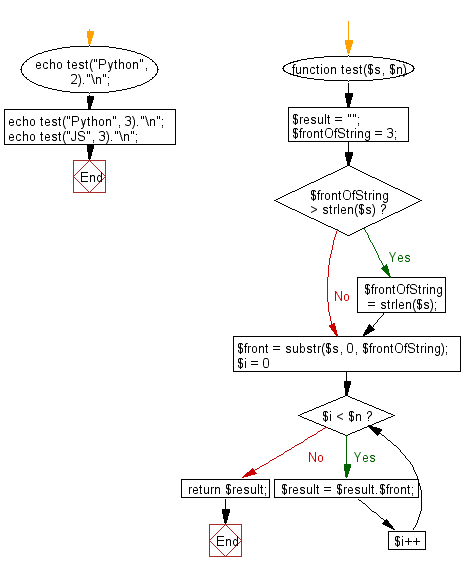 Flowchart: Create a new string which is n copies of the the first 3 characters of a given string.