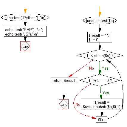 Flowchart: Create a new string made of every other character starting with the first from a given string.