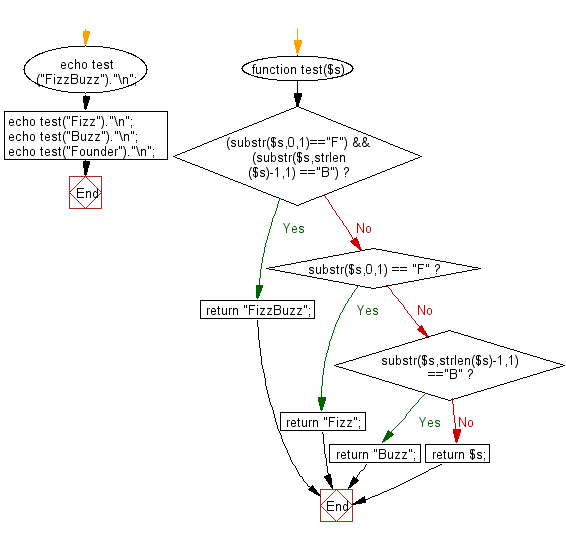 Flowchart: Check whether a given string starts with 'F' or ends with 'B'.