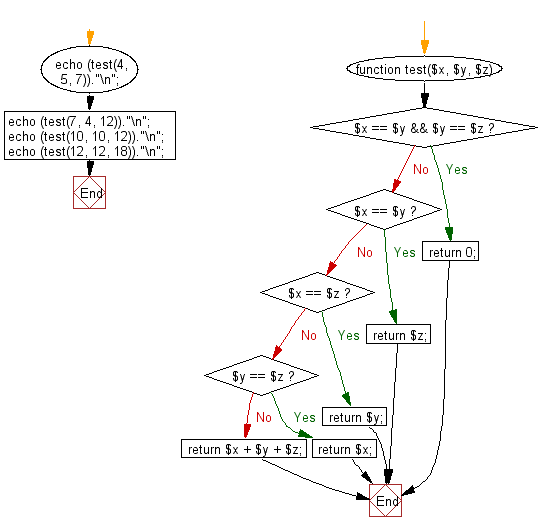 Flowchart: Compute the sum of three given integers. If the two values are same return the third value