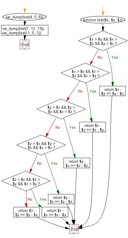 Flowchart: Check three given integers and return true if the difference between small and medium and the difference between medium and large is same.