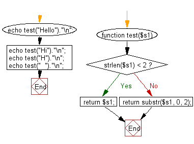 Flowchart: Create a new string using first two characters of a given string.