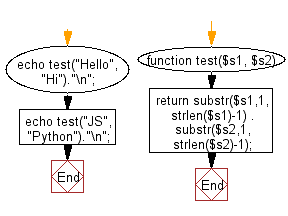 Flowchart: Concat two given string of length atleast 1, after removing their first character.