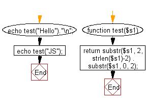 Flowchart: Move the first two characters to the end of a given string of length at least two.