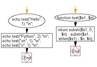 Flowchart: Create a new string using the first and last n characters from a given string of length at least n.