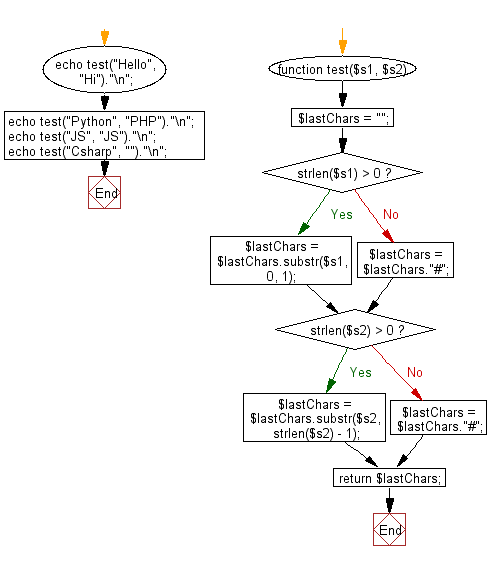 Flowchart: Create a new string taking the first character from a given string and the last character from another given string.