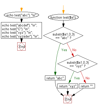 Flowchart: Check if a given string begins with 'abc' or 'xyz'.