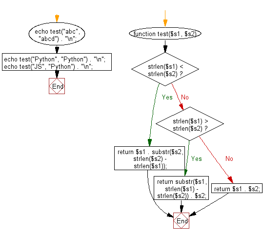 Flowchart: Concat two given strings. If the given strings have different length remove the characters from the longer string.
