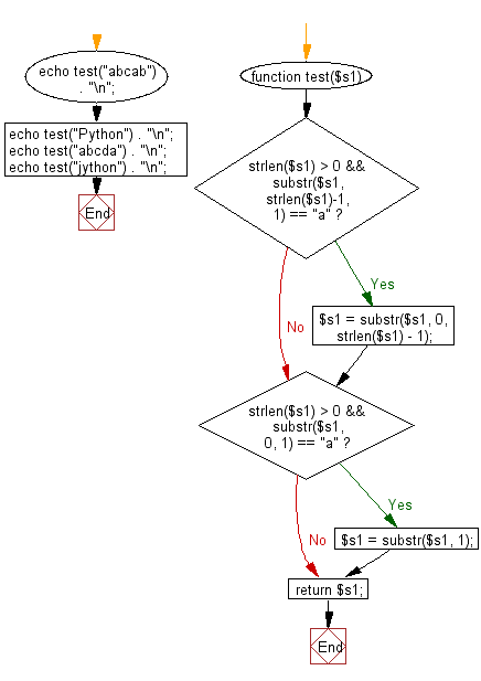 Flowchart: Create a new string from a given string without the first and last character if the first or last characters are 'a' otherwise return the original given string.