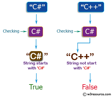 PHP Basic Algorithm Exercises: Check if a given string starts with 'C#' or not.