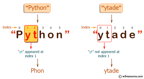 PHP Basic Algorithm Exercises: Check if a string 'yt' appears at index 1 in a given string.