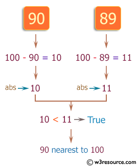 PHP Basic Algorithm Exercises: Check which number nearest to the value 100 among two given integers.