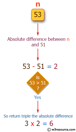 PHP Basic Algorithm Exercises: Get the absolute difference between n and 51