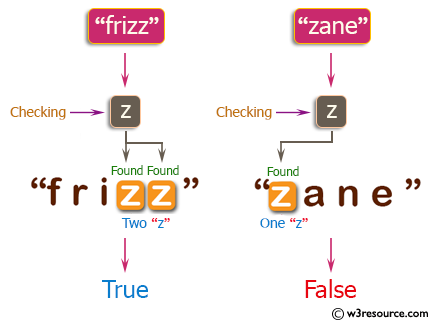 PHP Basic Algorithm Exercises: Check if a given string contains between 2 and 4 'z' character.