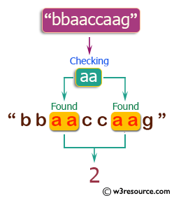PHP Basic Algorithm Exercises: Count the string 'aa' in a given string and assume 'aaa' contains two 'aa'.