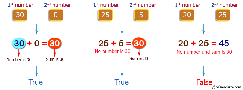 PHP Basic Algorithm Exercises: Check two given integers, and return true if one of them is 30 or if their sum is 30.