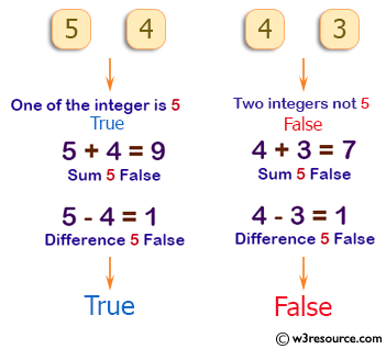 PHP Basic Algorithm Exercises: Accept two integers and return true if either one is 5 or their sum or difference is 5.