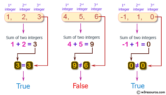 PHP Basic Algorithm Exercises: Check if it is possible to add two integers to get the third integer from three given integers.