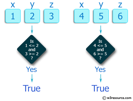 PHP Basic Algorithm Exercises: Check if y is greater than x, and z is greater than y from three given integers x,y,z.
