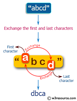 PHP Basic Algorithm Exercises: Remove the character in a given position of a given string.