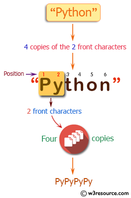 PHP Basic Algorithm Exercises: Create a new string which is 4 copies of the 2 front characters of a given string.