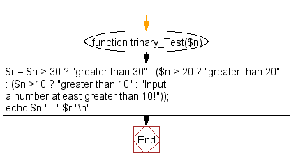 Flowchart: Test whether a number is greater than 30, 20 or 10 using ternary operator