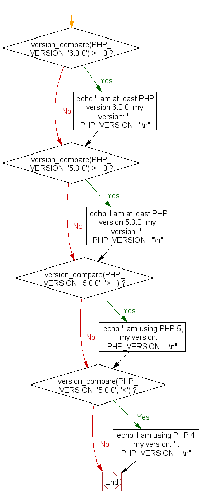 Flowchart: Compare the PHP version