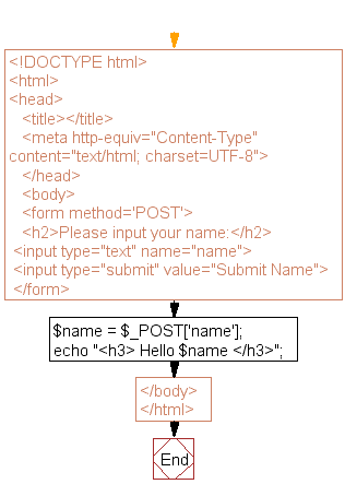 Flowchart: Create a HTML form and accept the user name and display the name