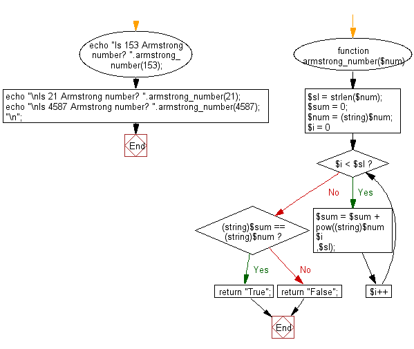 Flowchart: Check whether a number is an Armstrong number or not