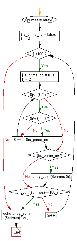 Flowchart: Compute sum of the prime numbers less than 100
