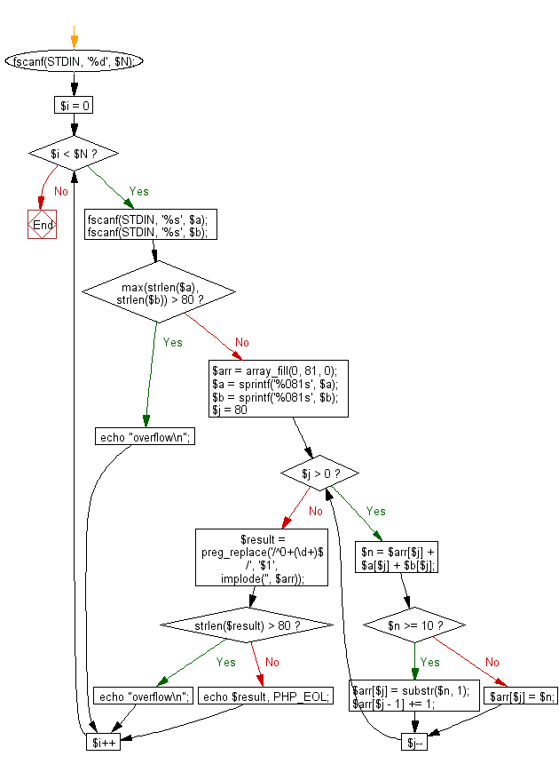 Flowchart: Compute and print sum of two given integers.