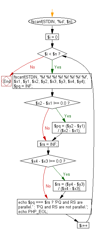 Flowchart: Test whether two lines PQ and RS are parallel.