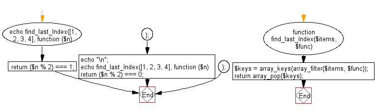 Flowchart: Get the index of the last element for which the given function returns a truthy value.