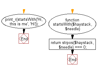 Flowchart: Check if a given string starts with a given substring.