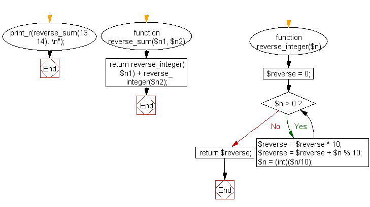 PHP Flowchart: Compute the sum of the two reversed numbers and display the sum in reversed form