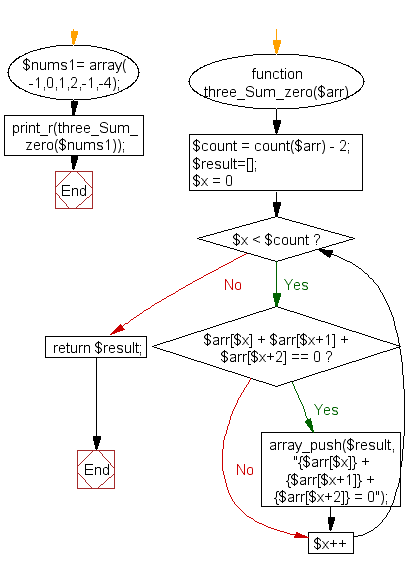 PHP Flowchart: Find three numbers from an array such that the sum of three consecutive numbers equal to zero