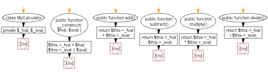 Flowchart: Calculator class which will accept two values as arguments
