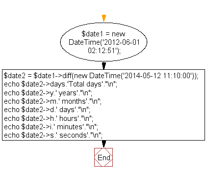 Flowchart: Time difference in days and years, months, days, hours, minutes, seconds between two dates