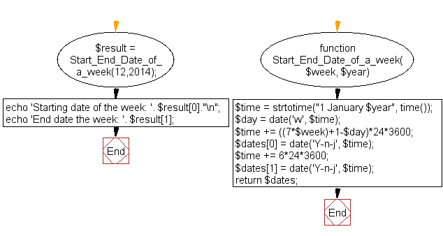 Flowchart: Start and end date of a week (by week number) of a particular year