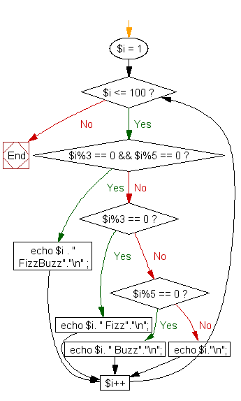Flowchart: Iterating on tow integers to get Fizz, Buzz and FizzBuzz