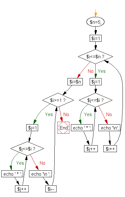 Flowchart: Using nested for loop, construct a specific pattern