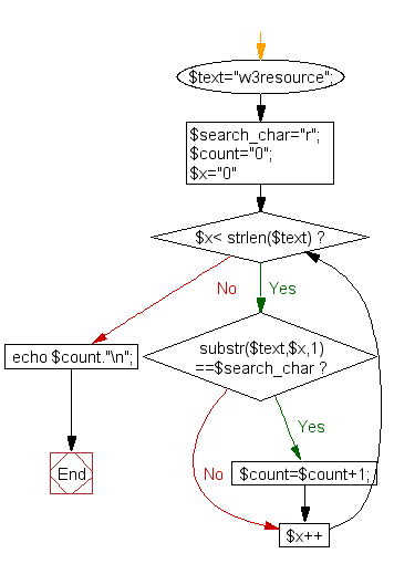Flowchart: Count a specified characters in a string